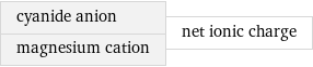 cyanide anion magnesium cation | net ionic charge