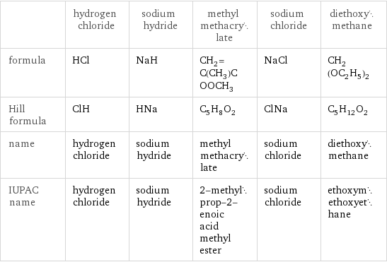  | hydrogen chloride | sodium hydride | methyl methacrylate | sodium chloride | diethoxymethane formula | HCl | NaH | CH_2=C(CH_3)COOCH_3 | NaCl | CH_2(OC_2H_5)_2 Hill formula | ClH | HNa | C_5H_8O_2 | ClNa | C_5H_12O_2 name | hydrogen chloride | sodium hydride | methyl methacrylate | sodium chloride | diethoxymethane IUPAC name | hydrogen chloride | sodium hydride | 2-methylprop-2-enoic acid methyl ester | sodium chloride | ethoxymethoxyethane