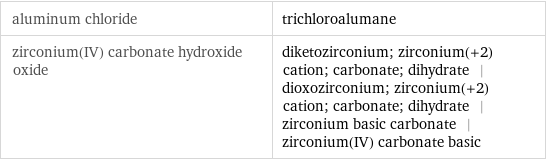 aluminum chloride | trichloroalumane zirconium(IV) carbonate hydroxide oxide | diketozirconium; zirconium(+2) cation; carbonate; dihydrate | dioxozirconium; zirconium(+2) cation; carbonate; dihydrate | zirconium basic carbonate | zirconium(IV) carbonate basic