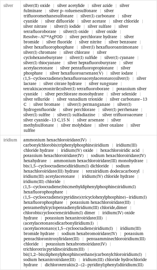 silver | silver(II) oxide | silver acetylide | silver azide | silver fulminate | silver p-toluenesulfonate | silver trifluoromethanesulfonate | silver(I) carbonate | silver cyanide | silver difluoride | silver acetate | silver chloride | silver nitrate | silver(I) iodide | silver sulfate | silver tetrafluoroborate | silver(I) oxide | silver oxide | Resolve-Al™AgFOD | silver perchlorate hydrate | silver bromide | silver fluoride | silver nitrite | silver benzoate | silver hexafluorophosphate | silver(I) hexafluoroantimonate | silver(I) chromate | silver chlorate | silver cyclohexanebutyrate | silver(I) sulfide | silver(I) cyanate | silver(I) thiocyanate | silver heptafluorobutyrate | silver acetylacetonate | silver pentafluoropropionate | silver phosphate | silver hexafluoroarsenate(V) | silver iodate | (1, 5-cyclooctadiene)(hexafluoroacetylacetonato)silver(I) | silver lactate | silver citrate hydrate | silver tungstate | tetrakis(acetonitrile)silver(I) tetrafluoroborate | potassium silver cyanide | silver perchlorate monohydrate | silver selenide | silver telluride | silver vanadium trioxide | silver carbonate-13 C | silver bromate | silver(I) permanganate | silver(I) hydrogenfluoride | silver perchlorate | silver(I) perrhenate | silver(I) sulfite | silver(I) sulfadiazine | silver trifluoroacetate | silver cyanide-13 C, 15 N | silver arsenate | silver methylsulfonate | silver molybdate | silver oxalate | silver sulfite iridium | ammonium hexachloroiridate(IV) | carbonylchlorobis(triphenylphosphine)iridium | iridium(III) chloride hydrate | iridium(IV) oxide | hexachloroiridic acid | potassium hexachloroiridate(IV) | sodium hexachloroiridate(IV) hexahydrate | ammonium hexachloroiridate(III) monohydrate | bis(1, 5-cyclooctadiene)diiridium(I) dichloride | sodium hexachloroiridate(III) hydrate | tetrairidium dodecacarbonyl | iridium(III) acetylacetonate | iridium(IV) chloride hydrate | iridium(III) chloride | (1, 5-cyclooctadiene)bis(methyldiphenylphosphine)iridium(I) hexafluorophosphate | (1, 5-cyclooctadiene)(pyridine)(tricyclohexylphosphine)-iridium(I) hexafluorophosphate | potassium hexachloroiridate(III) | pentamethylcyclopentadienyliridium(III) chloride, dimer | chlorobis(cyclooctene)iridium(I) dimer | iridium(IV) oxide hydrate | potassium hexanitroiridate(III) | (acetylacetonato)dicarbonyliridium(I) | (acetylacetonato)(1, 5-cyclooctadiene)iridium(I) | iridium(III) bromide hydrate | sodium hexabromoiridate(IV) | potassium pentachloronitrosyliridate(III) | pentaamminechloroiridium(III) chloride | potassium hexabromoiridate(IV) | trichlorotris(pyridine)iridium(III) | bis[1, 2-bis(diphenylphosphino)ethane]carbonylchloroiridium(I) | sodium hexanitroiridate(III) | iridium(III) chloride hydrochloride hydrate | dichlorotetrakis(2-(2-pyridinyl)phenyl)diiridium(III)