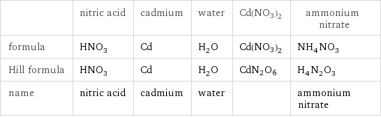  | nitric acid | cadmium | water | Cd(NO3)2 | ammonium nitrate formula | HNO_3 | Cd | H_2O | Cd(NO3)2 | NH_4NO_3 Hill formula | HNO_3 | Cd | H_2O | CdN2O6 | H_4N_2O_3 name | nitric acid | cadmium | water | | ammonium nitrate