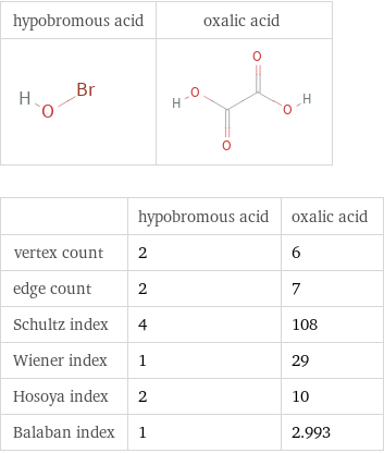   | hypobromous acid | oxalic acid vertex count | 2 | 6 edge count | 2 | 7 Schultz index | 4 | 108 Wiener index | 1 | 29 Hosoya index | 2 | 10 Balaban index | 1 | 2.993