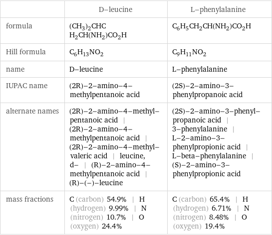  | D-leucine | L-phenylalanine formula | (CH_3)_2CHCH_2CH(NH_2)CO_2H | C_6H_5CH_2CH(NH_2)CO_2H Hill formula | C_6H_13NO_2 | C_9H_11NO_2 name | D-leucine | L-phenylalanine IUPAC name | (2R)-2-amino-4-methylpentanoic acid | (2S)-2-amino-3-phenylpropanoic acid alternate names | (2R)-2-amino-4-methyl-pentanoic acid | (2R)-2-amino-4-methylpentanoic acid | (2R)-2-amino-4-methyl-valeric acid | leucine, d- | (R)-2-amino-4-methylpentanoic acid | (R)-(-)-leucine | (2S)-2-amino-3-phenyl-propanoic acid | 3-phenylalanine | L-2-amino-3-phenylpropionic acid | L-beta-phenylalanine | (S)-2-amino-3-phenylpropionic acid mass fractions | C (carbon) 54.9% | H (hydrogen) 9.99% | N (nitrogen) 10.7% | O (oxygen) 24.4% | C (carbon) 65.4% | H (hydrogen) 6.71% | N (nitrogen) 8.48% | O (oxygen) 19.4%