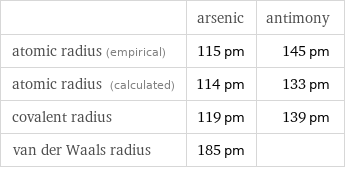  | arsenic | antimony atomic radius (empirical) | 115 pm | 145 pm atomic radius (calculated) | 114 pm | 133 pm covalent radius | 119 pm | 139 pm van der Waals radius | 185 pm | 