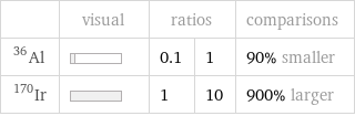  | visual | ratios | | comparisons Al-36 | | 0.1 | 1 | 90% smaller Ir-170 | | 1 | 10 | 900% larger