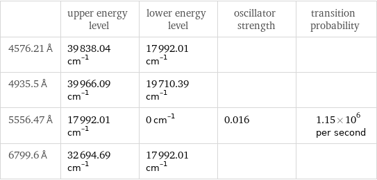  | upper energy level | lower energy level | oscillator strength | transition probability 4576.21 Å | 39838.04 cm^(-1) | 17992.01 cm^(-1) | |  4935.5 Å | 39966.09 cm^(-1) | 19710.39 cm^(-1) | |  5556.47 Å | 17992.01 cm^(-1) | 0 cm^(-1) | 0.016 | 1.15×10^6 per second 6799.6 Å | 32694.69 cm^(-1) | 17992.01 cm^(-1) | | 