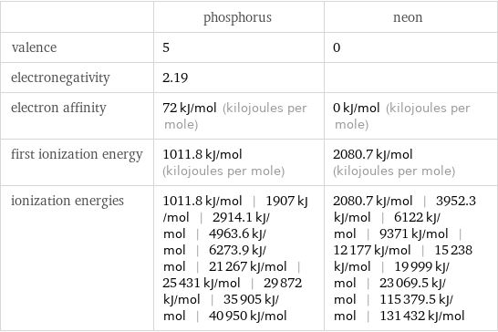  | phosphorus | neon valence | 5 | 0 electronegativity | 2.19 |  electron affinity | 72 kJ/mol (kilojoules per mole) | 0 kJ/mol (kilojoules per mole) first ionization energy | 1011.8 kJ/mol (kilojoules per mole) | 2080.7 kJ/mol (kilojoules per mole) ionization energies | 1011.8 kJ/mol | 1907 kJ/mol | 2914.1 kJ/mol | 4963.6 kJ/mol | 6273.9 kJ/mol | 21267 kJ/mol | 25431 kJ/mol | 29872 kJ/mol | 35905 kJ/mol | 40950 kJ/mol | 2080.7 kJ/mol | 3952.3 kJ/mol | 6122 kJ/mol | 9371 kJ/mol | 12177 kJ/mol | 15238 kJ/mol | 19999 kJ/mol | 23069.5 kJ/mol | 115379.5 kJ/mol | 131432 kJ/mol