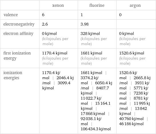  | xenon | fluorine | argon valence | 6 | 1 | 0 electronegativity | 2.6 | 3.98 |  electron affinity | 0 kJ/mol (kilojoules per mole) | 328 kJ/mol (kilojoules per mole) | 0 kJ/mol (kilojoules per mole) first ionization energy | 1170.4 kJ/mol (kilojoules per mole) | 1681 kJ/mol (kilojoules per mole) | 1520.6 kJ/mol (kilojoules per mole) ionization energies | 1170.4 kJ/mol | 2046.4 kJ/mol | 3099.4 kJ/mol | 1681 kJ/mol | 3374.2 kJ/mol | 6050.4 kJ/mol | 8407.7 kJ/mol | 11022.7 kJ/mol | 15164.1 kJ/mol | 17868 kJ/mol | 92038.1 kJ/mol | 106434.3 kJ/mol | 1520.6 kJ/mol | 2665.8 kJ/mol | 3931 kJ/mol | 5771 kJ/mol | 7238 kJ/mol | 8781 kJ/mol | 11995 kJ/mol | 13842 kJ/mol | 40760 kJ/mol | 46186 kJ/mol