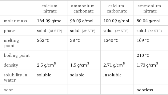  | calcium nitrate | ammonium carbonate | calcium carbonate | ammonium nitrate molar mass | 164.09 g/mol | 96.09 g/mol | 100.09 g/mol | 80.04 g/mol phase | solid (at STP) | solid (at STP) | solid (at STP) | solid (at STP) melting point | 562 °C | 58 °C | 1340 °C | 169 °C boiling point | | | | 210 °C density | 2.5 g/cm^3 | 1.5 g/cm^3 | 2.71 g/cm^3 | 1.73 g/cm^3 solubility in water | soluble | soluble | insoluble |  odor | | | | odorless