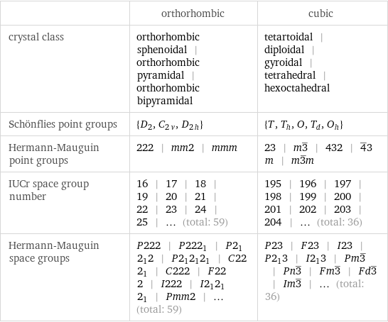  | orthorhombic | cubic crystal class | orthorhombic sphenoidal | orthorhombic pyramidal | orthorhombic bipyramidal | tetartoidal | diploidal | gyroidal | tetrahedral | hexoctahedral Schönflies point groups | {D_2, C_2v, D_2h} | {T, T_h, O, T_d, O_h} Hermann-Mauguin point groups | 222 | mm2 | mmm | 23 | m3^_ | 432 | 4^_3m | m3^_m IUCr space group number | 16 | 17 | 18 | 19 | 20 | 21 | 22 | 23 | 24 | 25 | ... (total: 59) | 195 | 196 | 197 | 198 | 199 | 200 | 201 | 202 | 203 | 204 | ... (total: 36) Hermann-Mauguin space groups | P222 | P222_1 | P2_12_12 | P2_12_12_1 | C222_1 | C222 | F222 | I222 | I2_12_12_1 | Pmm2 | ... (total: 59) | P23 | F23 | I23 | P2_13 | I2_13 | Pm3^_ | Pn3^_ | Fm3^_ | Fd3^_ | Im3^_ | ... (total: 36)