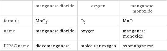  | manganese dioxide | oxygen | manganese monoxide formula | MnO_2 | O_2 | MnO name | manganese dioxide | oxygen | manganese monoxide IUPAC name | dioxomanganese | molecular oxygen | oxomanganese