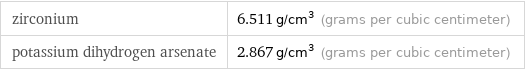 zirconium | 6.511 g/cm^3 (grams per cubic centimeter) potassium dihydrogen arsenate | 2.867 g/cm^3 (grams per cubic centimeter)