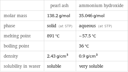  | pearl ash | ammonium hydroxide molar mass | 138.2 g/mol | 35.046 g/mol phase | solid (at STP) | aqueous (at STP) melting point | 891 °C | -57.5 °C boiling point | | 36 °C density | 2.43 g/cm^3 | 0.9 g/cm^3 solubility in water | soluble | very soluble