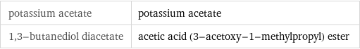 potassium acetate | potassium acetate 1, 3-butanediol diacetate | acetic acid (3-acetoxy-1-methylpropyl) ester