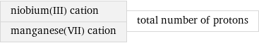 niobium(III) cation manganese(VII) cation | total number of protons