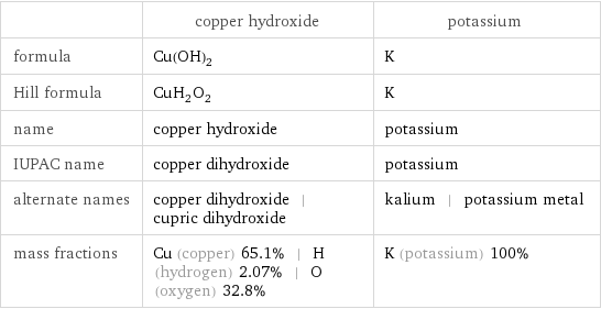  | copper hydroxide | potassium formula | Cu(OH)_2 | K Hill formula | CuH_2O_2 | K name | copper hydroxide | potassium IUPAC name | copper dihydroxide | potassium alternate names | copper dihydroxide | cupric dihydroxide | kalium | potassium metal mass fractions | Cu (copper) 65.1% | H (hydrogen) 2.07% | O (oxygen) 32.8% | K (potassium) 100%