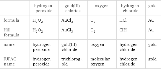  | hydrogen peroxide | gold(III) chloride | oxygen | hydrogen chloride | gold formula | H_2O_2 | AuCl_3 | O_2 | HCl | Au Hill formula | H_2O_2 | AuCl_3 | O_2 | ClH | Au name | hydrogen peroxide | gold(III) chloride | oxygen | hydrogen chloride | gold IUPAC name | hydrogen peroxide | trichlorogold | molecular oxygen | hydrogen chloride | gold