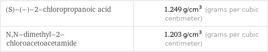 (S)-(-)-2-chloropropanoic acid | 1.249 g/cm^3 (grams per cubic centimeter) N, N-dimethyl-2-chloroacetoacetamide | 1.203 g/cm^3 (grams per cubic centimeter)