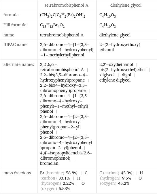  | tetrabromobisphenol A | diethylene glycol formula | (CH_3)_2C[C_6H_2(Br)_2OH]_2 | C_4H_10O_3 Hill formula | C_15H_12Br_4O_2 | C_4H_10O_3 name | tetrabromobisphenol A | diethylene glycol IUPAC name | 2, 6-dibromo-4-[1-(3, 5-dibromo-4-hydroxyphenyl)-1-methylethyl]phenol | 2-(2-hydroxyethoxy)ethanol alternate names | 2, 2', 6, 6'-tetrabromobisphenol A | 2, 2-bis(3, 5-dibromo-4-hydroxyphenyl)propane | 2, 2-bis(4-hydroxy-3, 5-dibromophenyl)propane | 2, 6-dibromo-4-[1-(3, 5-dibromo-4-hydroxy-phenyl)-1-methyl-ethyl]phenol | 2, 6-dibromo-4-[2-(3, 5-dibromo-4-hydroxy-phenyl)propan-2-yl]phenol | 2, 6-dibromo-4-[2-(3, 5-dibromo-4-hydroxyphenyl)propan-2-yl]phenol | 4, 4'-isopropylidenebis(2, 6-dibromophenol) | bromdian | 2, 2'-oxydiethanol | bis(2-hydroxyethyl)ether | diglycol | digol | ethylene diglycol mass fractions | Br (bromine) 58.8% | C (carbon) 33.1% | H (hydrogen) 2.22% | O (oxygen) 5.88% | C (carbon) 45.3% | H (hydrogen) 9.5% | O (oxygen) 45.2%