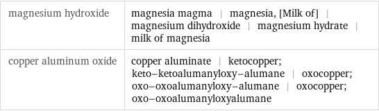 magnesium hydroxide | magnesia magma | magnesia, [Milk of] | magnesium dihydroxide | magnesium hydrate | milk of magnesia copper aluminum oxide | copper aluminate | ketocopper; keto-ketoalumanyloxy-alumane | oxocopper; oxo-oxoalumanyloxy-alumane | oxocopper; oxo-oxoalumanyloxyalumane