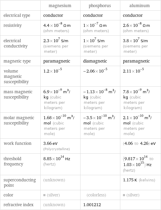  | magnesium | phosphorus | aluminum electrical type | conductor | conductor | conductor resistivity | 4.4×10^-8 Ω m (ohm meters) | 1×10^-7 Ω m (ohm meters) | 2.6×10^-8 Ω m (ohm meters) electrical conductivity | 2.3×10^7 S/m (siemens per meter) | 1×10^7 S/m (siemens per meter) | 3.8×10^7 S/m (siemens per meter) magnetic type | paramagnetic | diamagnetic | paramagnetic volume magnetic susceptibility | 1.2×10^-5 | -2.06×10^-5 | 2.11×10^-5 mass magnetic susceptibility | 6.9×10^-9 m^3/kg (cubic meters per kilogram) | -1.13×10^-8 m^3/kg (cubic meters per kilogram) | 7.8×10^-9 m^3/kg (cubic meters per kilogram) molar magnetic susceptibility | 1.68×10^-10 m^3/mol (cubic meters per mole) | -3.5×10^-10 m^3/mol (cubic meters per mole) | 2.1×10^-10 m^3/mol (cubic meters per mole) work function | 3.66 eV (Polycrystalline) | | (4.06 to 4.26) eV threshold frequency | 8.85×10^14 Hz (hertz) | | (9.817×10^14 to 1.03×10^15) Hz (hertz) superconducting point | (unknown) | | 1.175 K (kelvins) color | (silver) | (colorless) | (silver) refractive index | (unknown) | 1.001212 | 