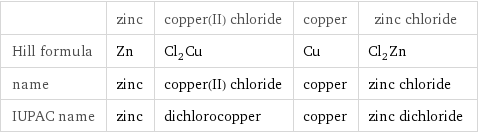  | zinc | copper(II) chloride | copper | zinc chloride Hill formula | Zn | Cl_2Cu | Cu | Cl_2Zn name | zinc | copper(II) chloride | copper | zinc chloride IUPAC name | zinc | dichlorocopper | copper | zinc dichloride