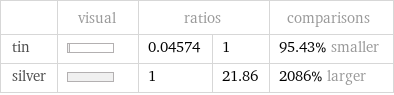  | visual | ratios | | comparisons tin | | 0.04574 | 1 | 95.43% smaller silver | | 1 | 21.86 | 2086% larger