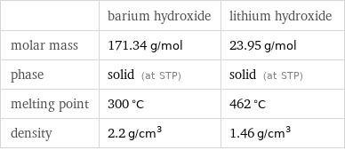  | barium hydroxide | lithium hydroxide molar mass | 171.34 g/mol | 23.95 g/mol phase | solid (at STP) | solid (at STP) melting point | 300 °C | 462 °C density | 2.2 g/cm^3 | 1.46 g/cm^3