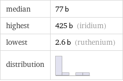 median | 77 b highest | 425 b (iridium) lowest | 2.6 b (ruthenium) distribution | 