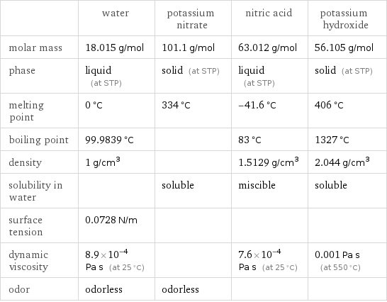  | water | potassium nitrate | nitric acid | potassium hydroxide molar mass | 18.015 g/mol | 101.1 g/mol | 63.012 g/mol | 56.105 g/mol phase | liquid (at STP) | solid (at STP) | liquid (at STP) | solid (at STP) melting point | 0 °C | 334 °C | -41.6 °C | 406 °C boiling point | 99.9839 °C | | 83 °C | 1327 °C density | 1 g/cm^3 | | 1.5129 g/cm^3 | 2.044 g/cm^3 solubility in water | | soluble | miscible | soluble surface tension | 0.0728 N/m | | |  dynamic viscosity | 8.9×10^-4 Pa s (at 25 °C) | | 7.6×10^-4 Pa s (at 25 °C) | 0.001 Pa s (at 550 °C) odor | odorless | odorless | | 