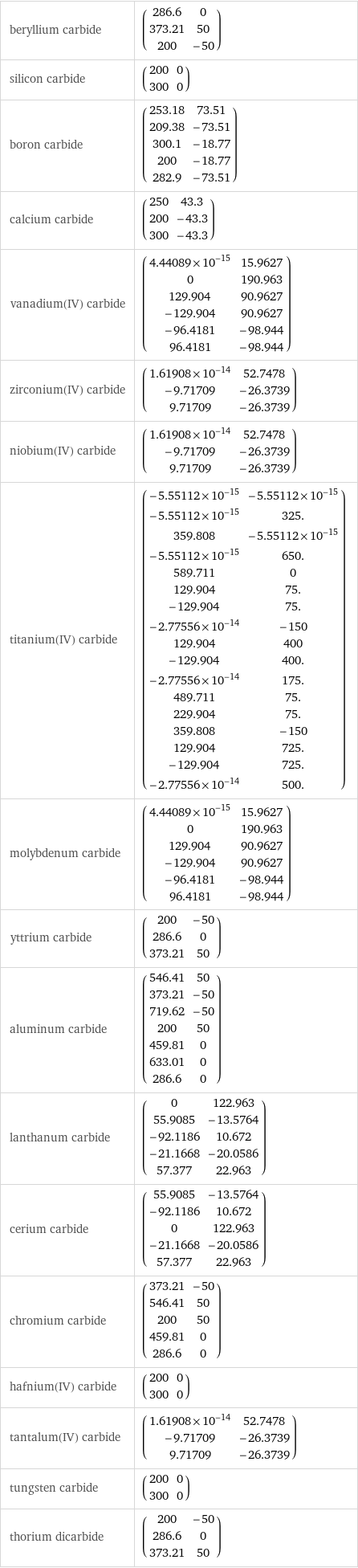 beryllium carbide | (286.6 | 0 373.21 | 50 200 | -50) silicon carbide | (200 | 0 300 | 0) boron carbide | (253.18 | 73.51 209.38 | -73.51 300.1 | -18.77 200 | -18.77 282.9 | -73.51) calcium carbide | (250 | 43.3 200 | -43.3 300 | -43.3) vanadium(IV) carbide | (4.44089×10^-15 | 15.9627 0 | 190.963 129.904 | 90.9627 -129.904 | 90.9627 -96.4181 | -98.944 96.4181 | -98.944) zirconium(IV) carbide | (1.61908×10^-14 | 52.7478 -9.71709 | -26.3739 9.71709 | -26.3739) niobium(IV) carbide | (1.61908×10^-14 | 52.7478 -9.71709 | -26.3739 9.71709 | -26.3739) titanium(IV) carbide | (-5.55112×10^-15 | -5.55112×10^-15 -5.55112×10^-15 | 325. 359.808 | -5.55112×10^-15 -5.55112×10^-15 | 650. 589.711 | 0 129.904 | 75. -129.904 | 75. -2.77556×10^-14 | -150 129.904 | 400 -129.904 | 400. -2.77556×10^-14 | 175. 489.711 | 75. 229.904 | 75. 359.808 | -150 129.904 | 725. -129.904 | 725. -2.77556×10^-14 | 500.) molybdenum carbide | (4.44089×10^-15 | 15.9627 0 | 190.963 129.904 | 90.9627 -129.904 | 90.9627 -96.4181 | -98.944 96.4181 | -98.944) yttrium carbide | (200 | -50 286.6 | 0 373.21 | 50) aluminum carbide | (546.41 | 50 373.21 | -50 719.62 | -50 200 | 50 459.81 | 0 633.01 | 0 286.6 | 0) lanthanum carbide | (0 | 122.963 55.9085 | -13.5764 -92.1186 | 10.672 -21.1668 | -20.0586 57.377 | 22.963) cerium carbide | (55.9085 | -13.5764 -92.1186 | 10.672 0 | 122.963 -21.1668 | -20.0586 57.377 | 22.963) chromium carbide | (373.21 | -50 546.41 | 50 200 | 50 459.81 | 0 286.6 | 0) hafnium(IV) carbide | (200 | 0 300 | 0) tantalum(IV) carbide | (1.61908×10^-14 | 52.7478 -9.71709 | -26.3739 9.71709 | -26.3739) tungsten carbide | (200 | 0 300 | 0) thorium dicarbide | (200 | -50 286.6 | 0 373.21 | 50)