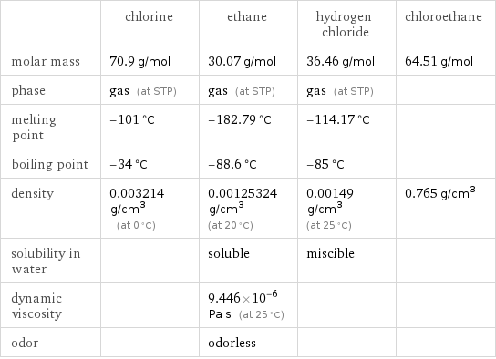  | chlorine | ethane | hydrogen chloride | chloroethane molar mass | 70.9 g/mol | 30.07 g/mol | 36.46 g/mol | 64.51 g/mol phase | gas (at STP) | gas (at STP) | gas (at STP) |  melting point | -101 °C | -182.79 °C | -114.17 °C |  boiling point | -34 °C | -88.6 °C | -85 °C |  density | 0.003214 g/cm^3 (at 0 °C) | 0.00125324 g/cm^3 (at 20 °C) | 0.00149 g/cm^3 (at 25 °C) | 0.765 g/cm^3 solubility in water | | soluble | miscible |  dynamic viscosity | | 9.446×10^-6 Pa s (at 25 °C) | |  odor | | odorless | | 