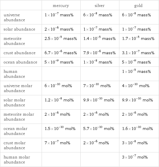  | mercury | silver | gold universe abundance | 1×10^-7 mass% | 6×10^-8 mass% | 6×10^-8 mass% solar abundance | 2×10^-6 mass% | 1×10^-7 mass% | 1×10^-7 mass% meteorite abundance | 2.5×10^-5 mass% | 1.4×10^-5 mass% | 1.7×10^-5 mass% crust abundance | 6.7×10^-6 mass% | 7.9×10^-6 mass% | 3.1×10^-7 mass% ocean abundance | 5×10^-9 mass% | 1×10^-8 mass% | 5×10^-9 mass% human abundance | | | 1×10^-5 mass% universe molar abundance | 6×10^-10 mol% | 7×10^-10 mol% | 4×10^-10 mol% solar molar abundance | 1.2×10^-8 mol% | 9.9×10^-10 mol% | 9.9×10^-10 mol% meteorite molar abundance | 2×10^-6 mol% | 2×10^-6 mol% | 2×10^-6 mol% ocean molar abundance | 1.5×10^-10 mol% | 5.7×10^-10 mol% | 1.6×10^-10 mol% crust molar abundance | 7×10^-7 mol% | 2×10^-6 mol% | 3×10^-8 mol% human molar abundance | | | 3×10^-7 mol%