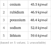 1 | cesium | 45.5 kJ/mol 2 | rubidium | 46.9 kJ/mol 3 | potassium | 48.4 kJ/mol 4 | sodium | 52.8 kJ/mol 5 | lithium | 59.6 kJ/mol (based on 5 values; 1 unavailable)