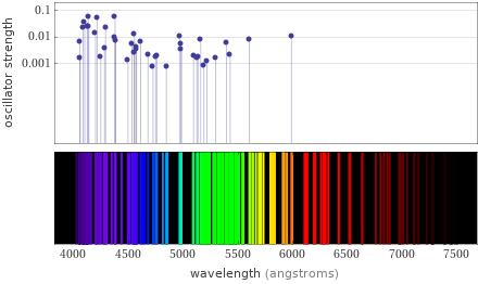 Atomic spectrum Visible region