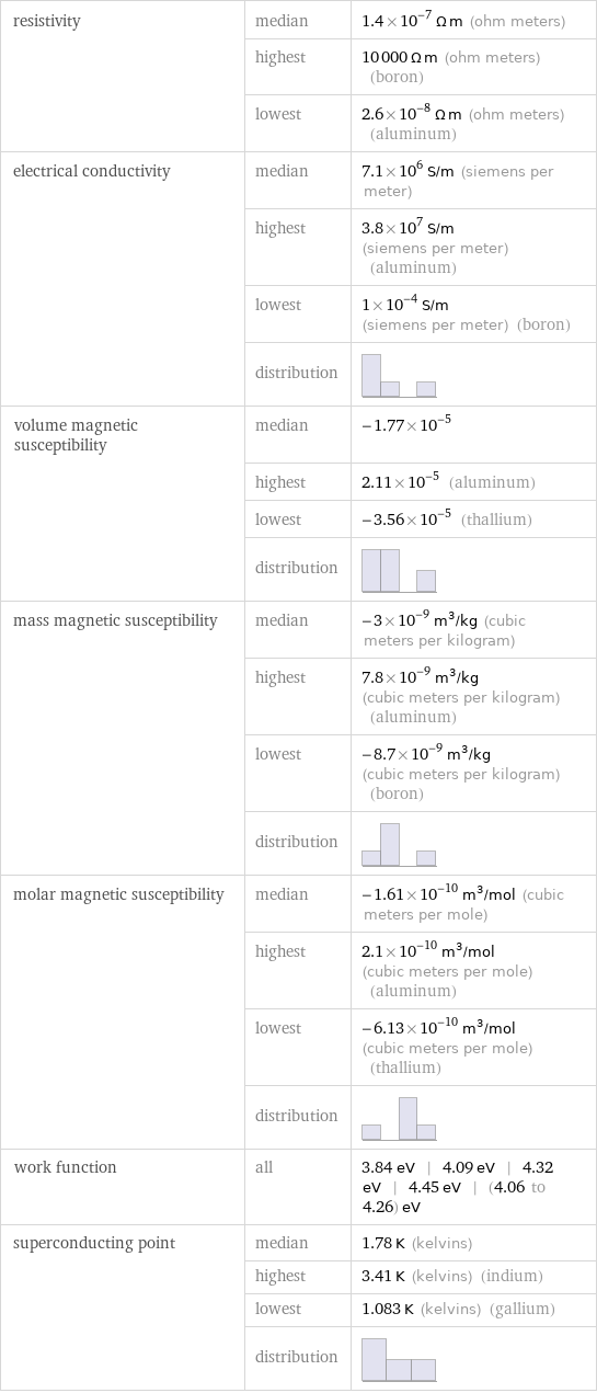 resistivity | median | 1.4×10^-7 Ω m (ohm meters)  | highest | 10000 Ω m (ohm meters) (boron)  | lowest | 2.6×10^-8 Ω m (ohm meters) (aluminum) electrical conductivity | median | 7.1×10^6 S/m (siemens per meter)  | highest | 3.8×10^7 S/m (siemens per meter) (aluminum)  | lowest | 1×10^-4 S/m (siemens per meter) (boron)  | distribution |  volume magnetic susceptibility | median | -1.77×10^-5  | highest | 2.11×10^-5 (aluminum)  | lowest | -3.56×10^-5 (thallium)  | distribution |  mass magnetic susceptibility | median | -3×10^-9 m^3/kg (cubic meters per kilogram)  | highest | 7.8×10^-9 m^3/kg (cubic meters per kilogram) (aluminum)  | lowest | -8.7×10^-9 m^3/kg (cubic meters per kilogram) (boron)  | distribution |  molar magnetic susceptibility | median | -1.61×10^-10 m^3/mol (cubic meters per mole)  | highest | 2.1×10^-10 m^3/mol (cubic meters per mole) (aluminum)  | lowest | -6.13×10^-10 m^3/mol (cubic meters per mole) (thallium)  | distribution |  work function | all | 3.84 eV | 4.09 eV | 4.32 eV | 4.45 eV | (4.06 to 4.26) eV superconducting point | median | 1.78 K (kelvins)  | highest | 3.41 K (kelvins) (indium)  | lowest | 1.083 K (kelvins) (gallium)  | distribution | 