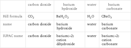  | carbon dioxide | barium hydroxide | water | barium carbonate Hill formula | CO_2 | BaH_2O_2 | H_2O | CBaO_3 name | carbon dioxide | barium hydroxide | water | barium carbonate IUPAC name | carbon dioxide | barium(+2) cation dihydroxide | water | barium(+2) cation carbonate