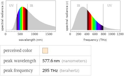   perceived color |  peak wavelength | 577.6 nm (nanometers) peak frequency | 295 THz (terahertz)