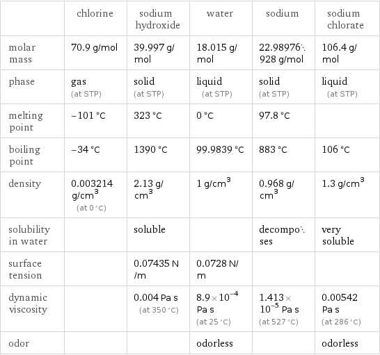  | chlorine | sodium hydroxide | water | sodium | sodium chlorate molar mass | 70.9 g/mol | 39.997 g/mol | 18.015 g/mol | 22.98976928 g/mol | 106.4 g/mol phase | gas (at STP) | solid (at STP) | liquid (at STP) | solid (at STP) | liquid (at STP) melting point | -101 °C | 323 °C | 0 °C | 97.8 °C |  boiling point | -34 °C | 1390 °C | 99.9839 °C | 883 °C | 106 °C density | 0.003214 g/cm^3 (at 0 °C) | 2.13 g/cm^3 | 1 g/cm^3 | 0.968 g/cm^3 | 1.3 g/cm^3 solubility in water | | soluble | | decomposes | very soluble surface tension | | 0.07435 N/m | 0.0728 N/m | |  dynamic viscosity | | 0.004 Pa s (at 350 °C) | 8.9×10^-4 Pa s (at 25 °C) | 1.413×10^-5 Pa s (at 527 °C) | 0.00542 Pa s (at 286 °C) odor | | | odorless | | odorless