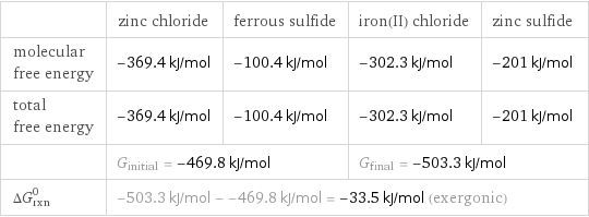  | zinc chloride | ferrous sulfide | iron(II) chloride | zinc sulfide molecular free energy | -369.4 kJ/mol | -100.4 kJ/mol | -302.3 kJ/mol | -201 kJ/mol total free energy | -369.4 kJ/mol | -100.4 kJ/mol | -302.3 kJ/mol | -201 kJ/mol  | G_initial = -469.8 kJ/mol | | G_final = -503.3 kJ/mol |  ΔG_rxn^0 | -503.3 kJ/mol - -469.8 kJ/mol = -33.5 kJ/mol (exergonic) | | |  