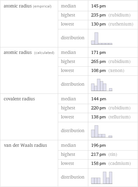 atomic radius (empirical) | median | 145 pm  | highest | 235 pm (rubidium)  | lowest | 130 pm (ruthenium)  | distribution |  atomic radius (calculated) | median | 171 pm  | highest | 265 pm (rubidium)  | lowest | 108 pm (xenon)  | distribution |  covalent radius | median | 144 pm  | highest | 220 pm (rubidium)  | lowest | 138 pm (tellurium)  | distribution |  van der Waals radius | median | 196 pm  | highest | 217 pm (tin)  | lowest | 158 pm (cadmium)  | distribution | 