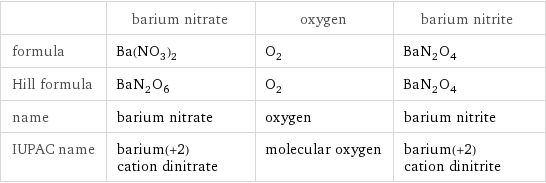  | barium nitrate | oxygen | barium nitrite formula | Ba(NO_3)_2 | O_2 | BaN_2O_4 Hill formula | BaN_2O_6 | O_2 | BaN_2O_4 name | barium nitrate | oxygen | barium nitrite IUPAC name | barium(+2) cation dinitrate | molecular oxygen | barium(+2) cation dinitrite