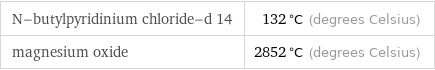 N-butylpyridinium chloride-d 14 | 132 °C (degrees Celsius) magnesium oxide | 2852 °C (degrees Celsius)