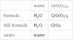  | water | CrO(O2)2 formula | H_2O | CrO(O2)2 Hill formula | H_2O | CrO5 name | water | 