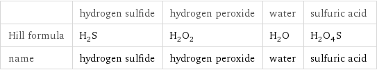  | hydrogen sulfide | hydrogen peroxide | water | sulfuric acid Hill formula | H_2S | H_2O_2 | H_2O | H_2O_4S name | hydrogen sulfide | hydrogen peroxide | water | sulfuric acid