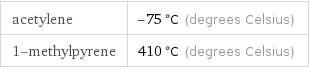 acetylene | -75 °C (degrees Celsius) 1-methylpyrene | 410 °C (degrees Celsius)