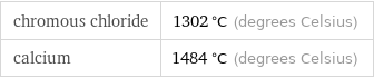 chromous chloride | 1302 °C (degrees Celsius) calcium | 1484 °C (degrees Celsius)