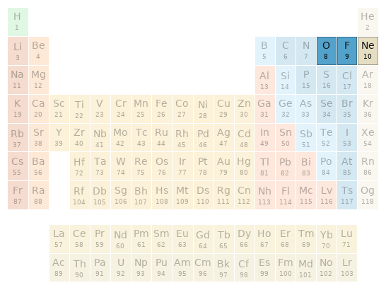 Periodic table location