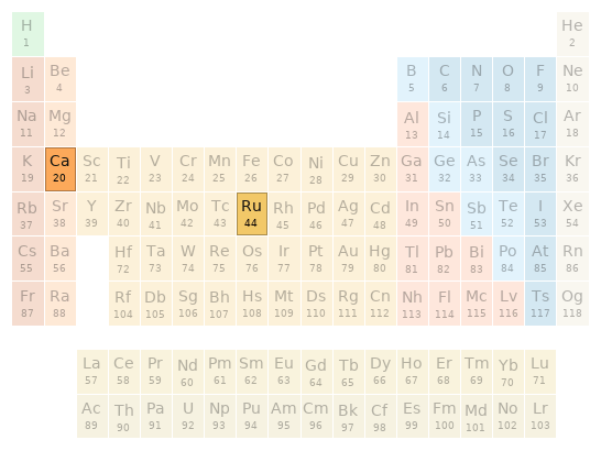 Periodic table location