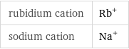 rubidium cation | Rb^+ sodium cation | Na^+